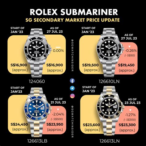 how much is rolex submariner worth|Rolex Submariner price increase chart.